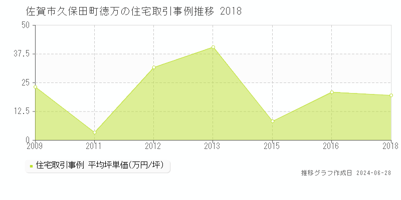 佐賀市久保田町徳万の住宅取引事例推移グラフ 