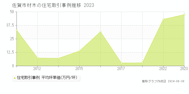 佐賀市材木の住宅取引事例推移グラフ 