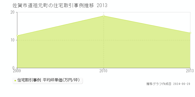 佐賀市道祖元町の住宅取引事例推移グラフ 