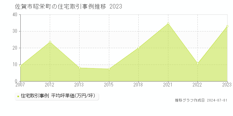 佐賀市昭栄町の住宅取引事例推移グラフ 