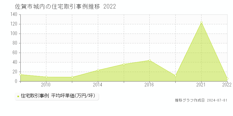 佐賀市城内の住宅取引事例推移グラフ 