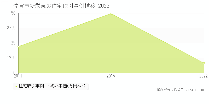 佐賀市新栄東の住宅取引事例推移グラフ 