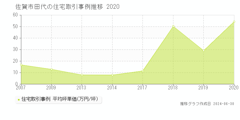 佐賀市田代の住宅取引事例推移グラフ 