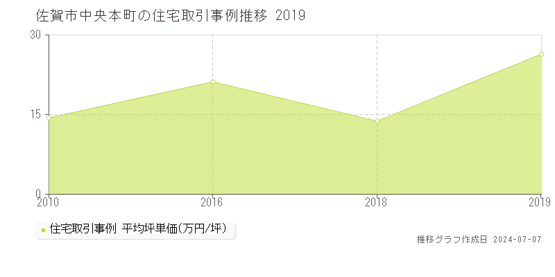 佐賀市中央本町の住宅価格推移グラフ 