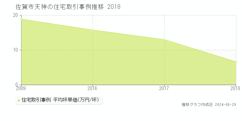 佐賀市天神の住宅取引事例推移グラフ 