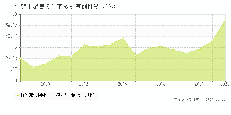 佐賀市鍋島の住宅取引事例推移グラフ 