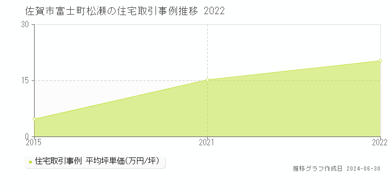 佐賀市富士町松瀬の住宅取引事例推移グラフ 
