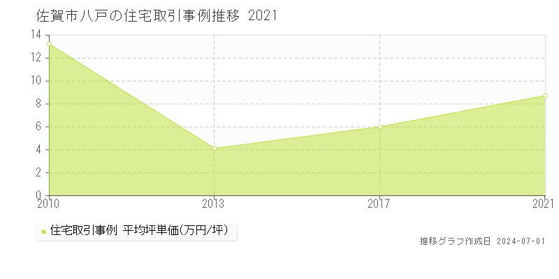 佐賀市八戸の住宅取引事例推移グラフ 