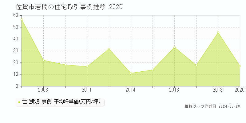 佐賀市若楠の住宅取引事例推移グラフ 