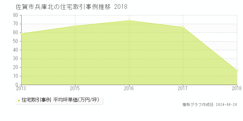 佐賀市兵庫北の住宅取引事例推移グラフ 