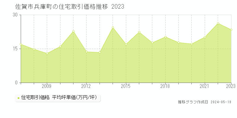 佐賀市兵庫町の住宅取引価格推移グラフ 