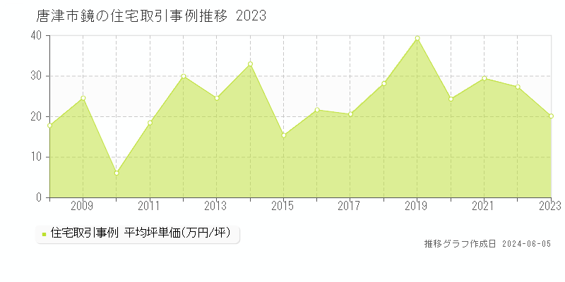 唐津市鏡の住宅価格推移グラフ 