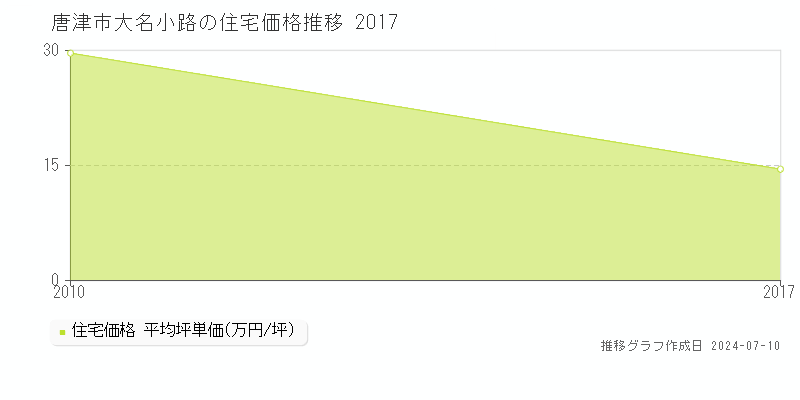 唐津市大名小路の住宅価格推移グラフ 