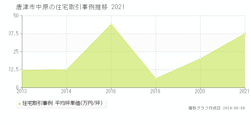 唐津市中原の住宅取引価格推移グラフ 