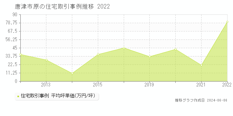 唐津市原の住宅価格推移グラフ 