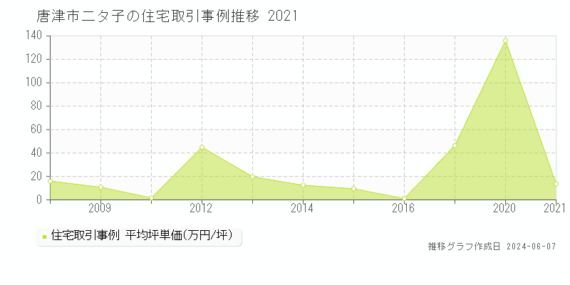 唐津市二タ子の住宅取引価格推移グラフ 