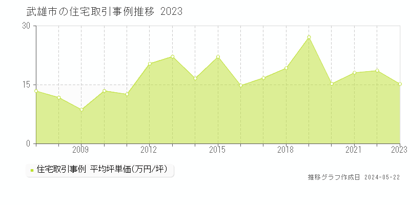 武雄市の住宅価格推移グラフ 