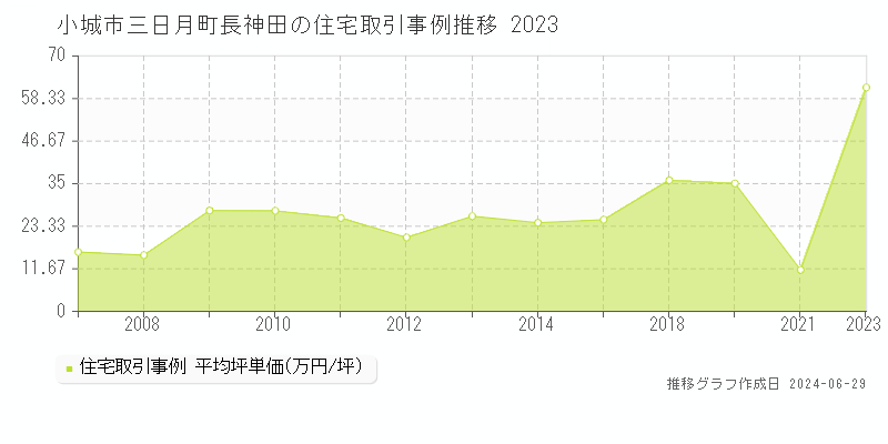 小城市三日月町長神田の住宅取引事例推移グラフ 