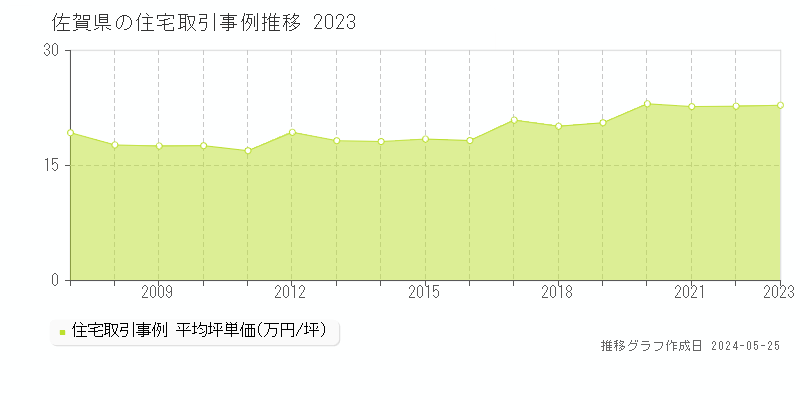 佐賀県の住宅価格推移グラフ 