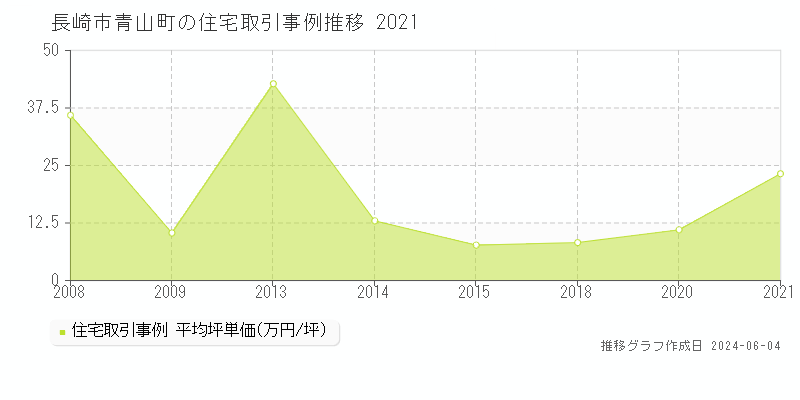 長崎市青山町の住宅価格推移グラフ 