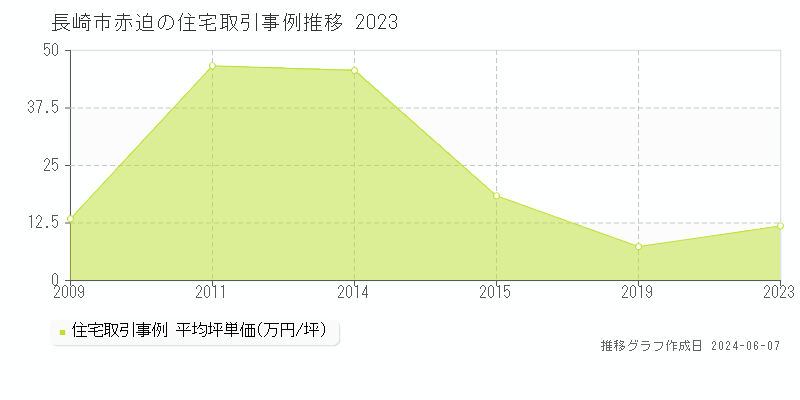 長崎市赤迫の住宅取引価格推移グラフ 