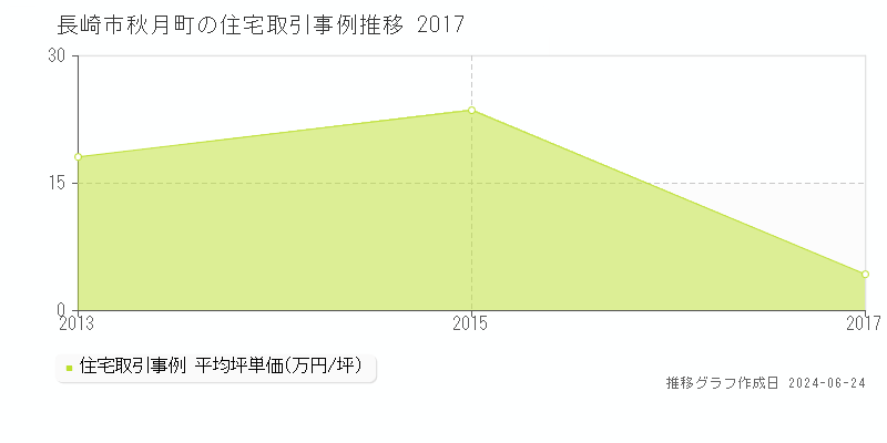 長崎市秋月町の住宅取引事例推移グラフ 