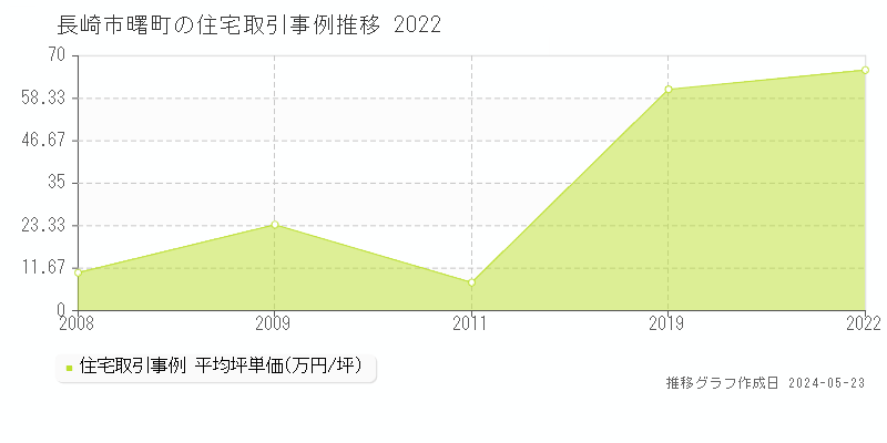 長崎市曙町の住宅取引事例推移グラフ 
