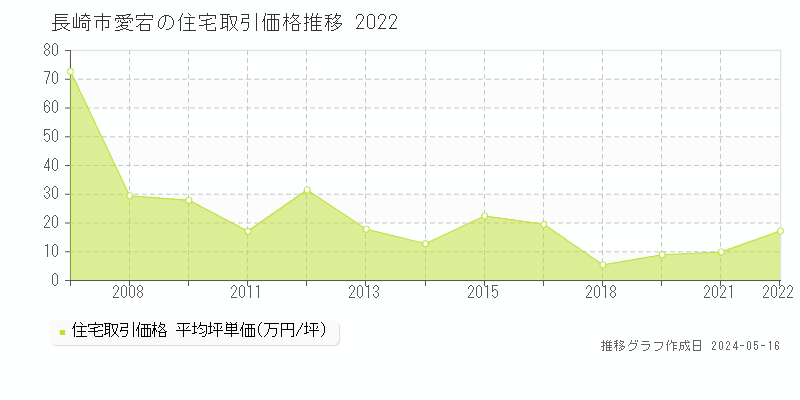 長崎市愛宕の住宅取引事例推移グラフ 