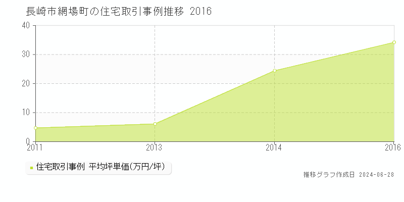 長崎市網場町の住宅取引事例推移グラフ 