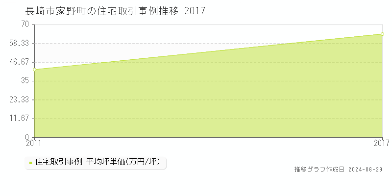 長崎市家野町の住宅取引事例推移グラフ 