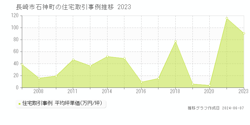 長崎市石神町の住宅価格推移グラフ 