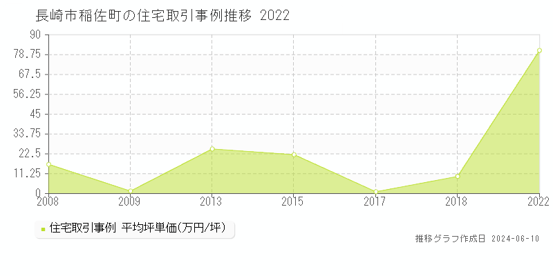 長崎市稲佐町の住宅取引価格推移グラフ 