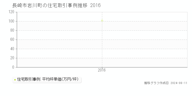 長崎市岩川町の住宅取引価格推移グラフ 
