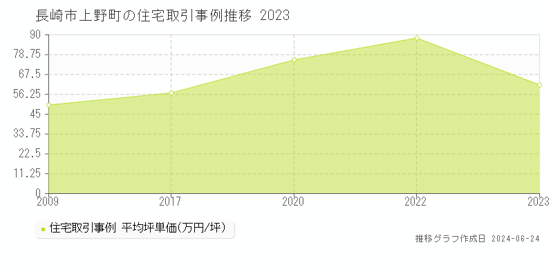 長崎市上野町の住宅取引事例推移グラフ 