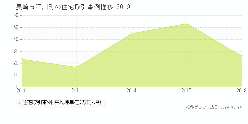 長崎市江川町の住宅取引事例推移グラフ 