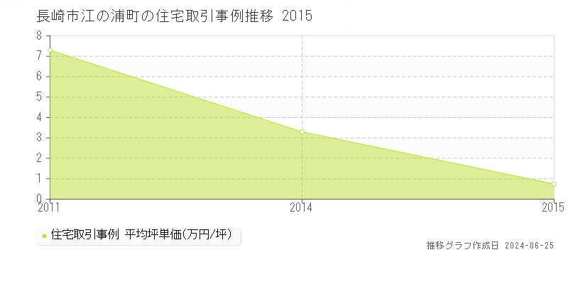 長崎市江の浦町の住宅取引事例推移グラフ 