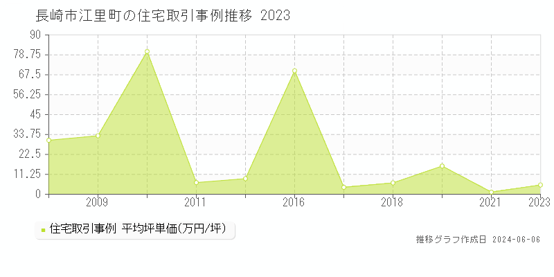 長崎市江里町の住宅取引価格推移グラフ 