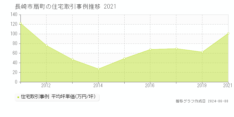長崎市扇町の住宅取引価格推移グラフ 