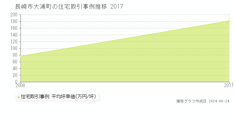 長崎市大浦町の住宅取引事例推移グラフ 
