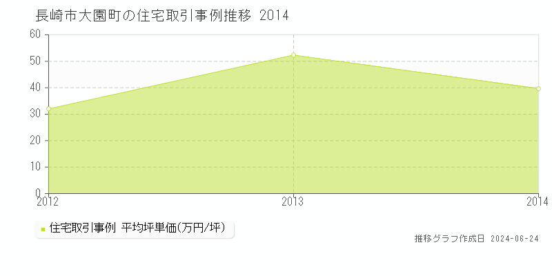 長崎市大園町の住宅取引事例推移グラフ 