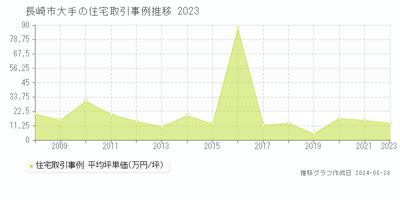 長崎市大手の住宅取引事例推移グラフ 
