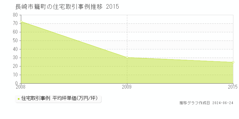 長崎市籠町の住宅取引事例推移グラフ 