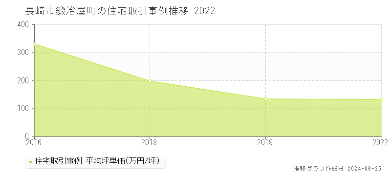 長崎市鍛冶屋町の住宅取引事例推移グラフ 