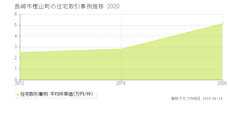 長崎市樫山町の住宅取引事例推移グラフ 