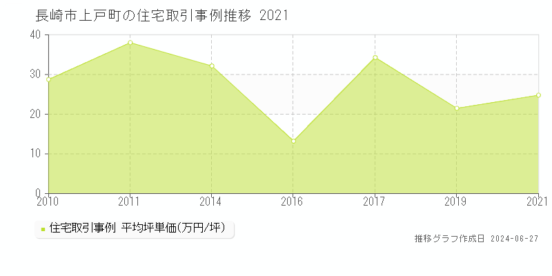 長崎市上戸町の住宅取引事例推移グラフ 