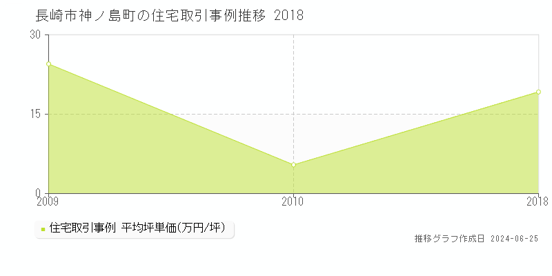 長崎市神ノ島町の住宅取引事例推移グラフ 