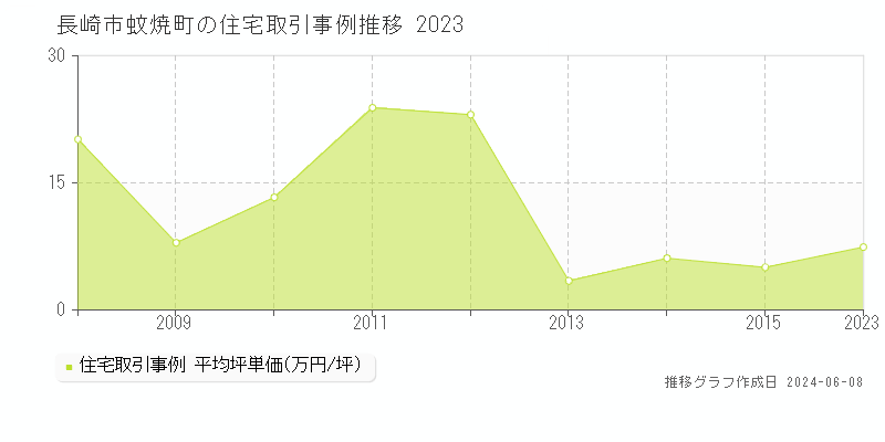 長崎市蚊焼町の住宅取引価格推移グラフ 