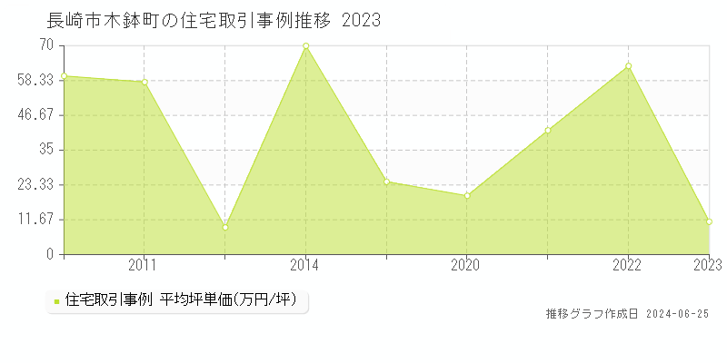 長崎市木鉢町の住宅取引事例推移グラフ 