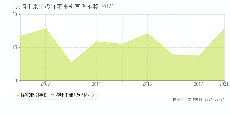 長崎市京泊の住宅取引事例推移グラフ 