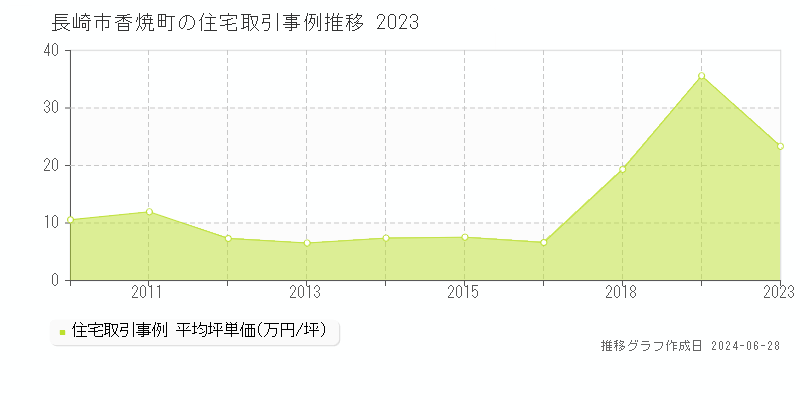 長崎市香焼町の住宅取引事例推移グラフ 